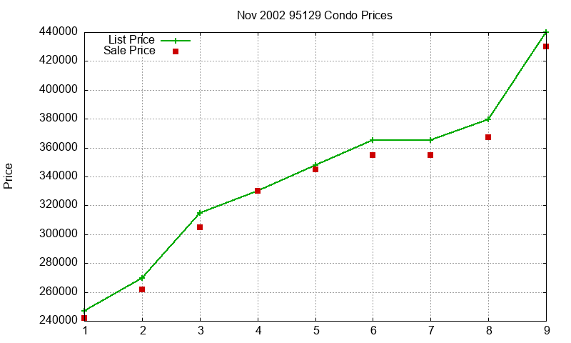 95129 Condos Just Sold 2002-11 95129 Condos Just Sold 2002-11