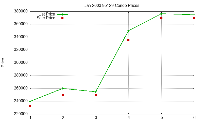 95129 Condos Just Sold 2003-01 95129 Condos Just Sold 2003-01