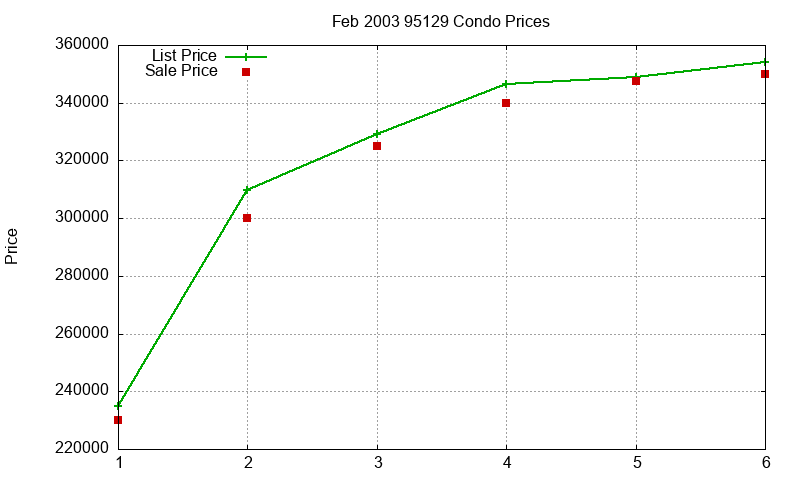 95129 Condos Just Sold 2003-02 95129 Condos Just Sold 2003-02