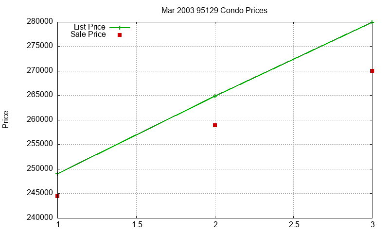 95129 Condos Just Sold 2003-03 95129 Condos Just Sold 2003-03