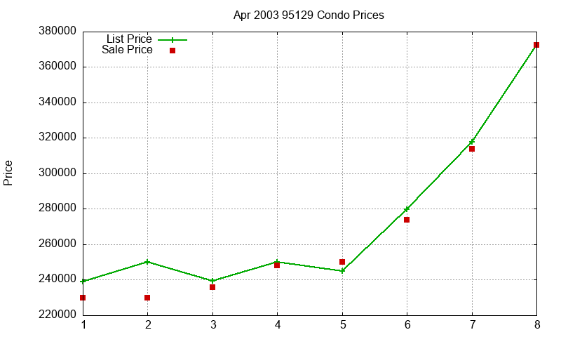 95129 Condos Just Sold 2003-04 95129 Condos Just Sold 2003-04