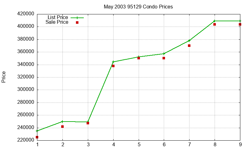 95129 Condos Just Sold 2003-05 95129 Condos Just Sold 2003-05