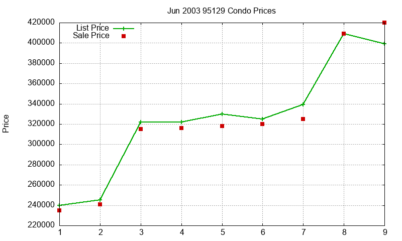 95129 Condos Just Sold 2003-06 95129 Condos Just Sold 2003-06