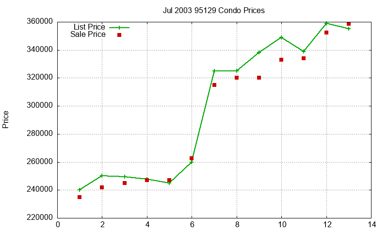 95129 Condos Just Sold 2003-07