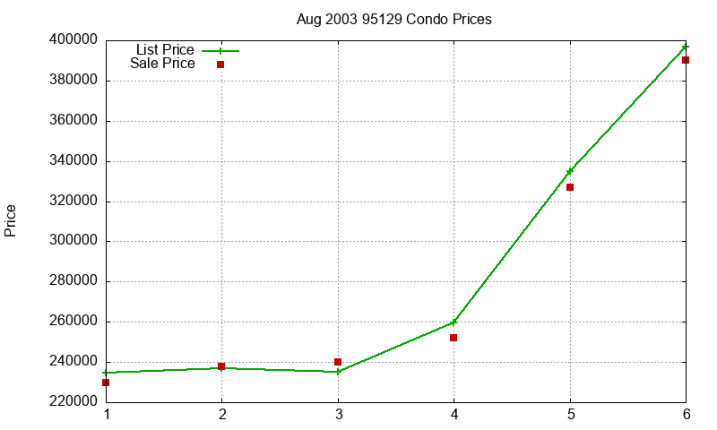 95129 Condos Just Sold 2003-08