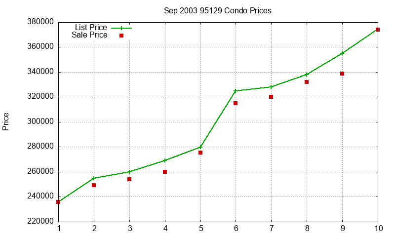95129 Condos Just Sold 2003-09 95129 Condos Just Sold 2003-09