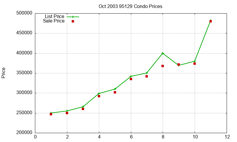 95129 Condos Just Sold 2003-10 95129 Condos Just Sold 2003-10