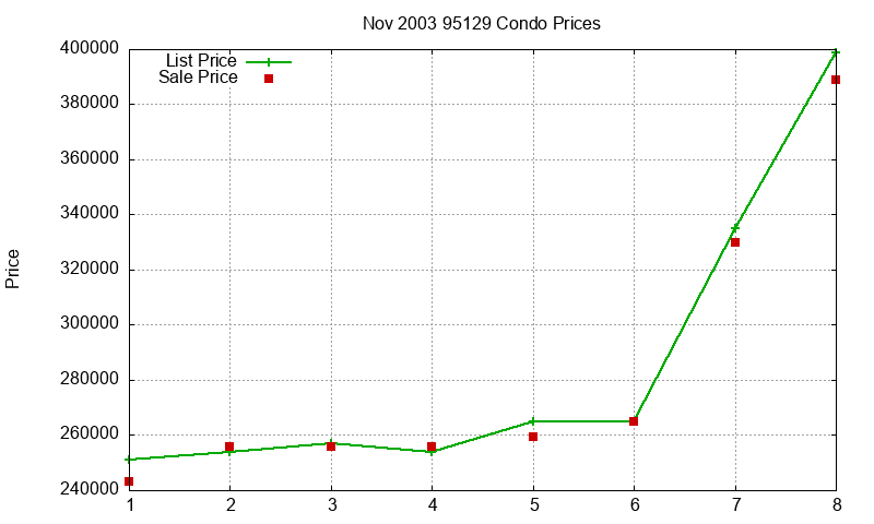 95129 Condos Just Sold 2003-11