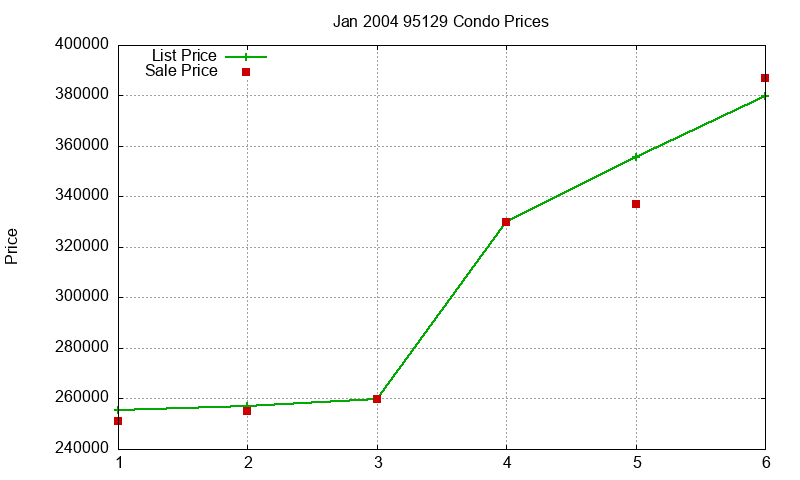 95129 Condos Just Sold 2004-01 95129 Condos Just Sold 2004-01