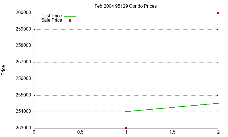 95129 Condos Just Sold 2004-02 95129 Condos Just Sold 2004-02