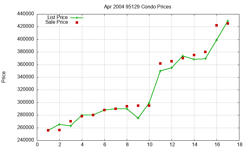 95129 Condos Just Sold 2004-04 95129 Condos Just Sold 2004-04