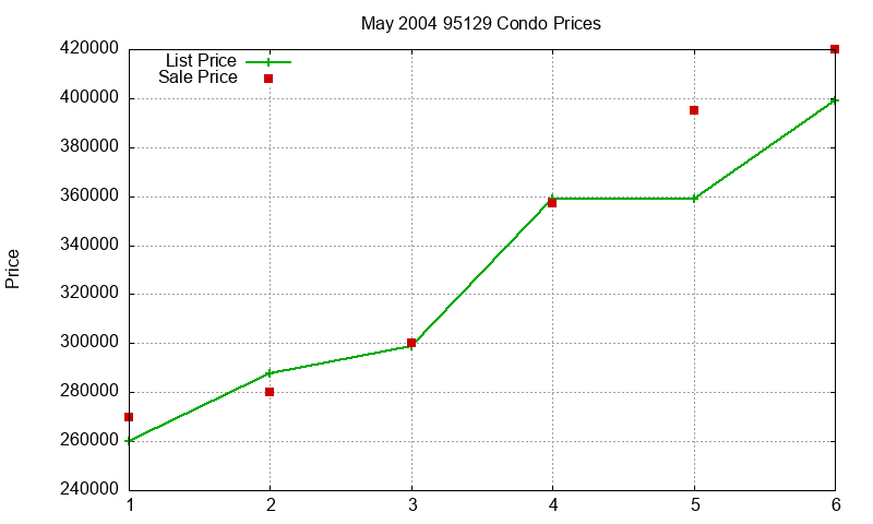95129 Condos Just Sold 2004-05 95129 Condos Just Sold 2004-05