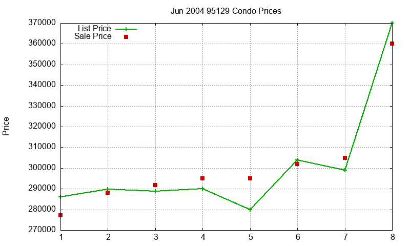 95129 Condos Just Sold 2004-06 95129 Condos Just Sold 2004-06