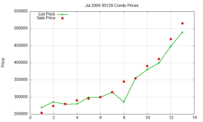 95129 Condos Just Sold 2004-07 95129 Condos Just Sold 2004-07