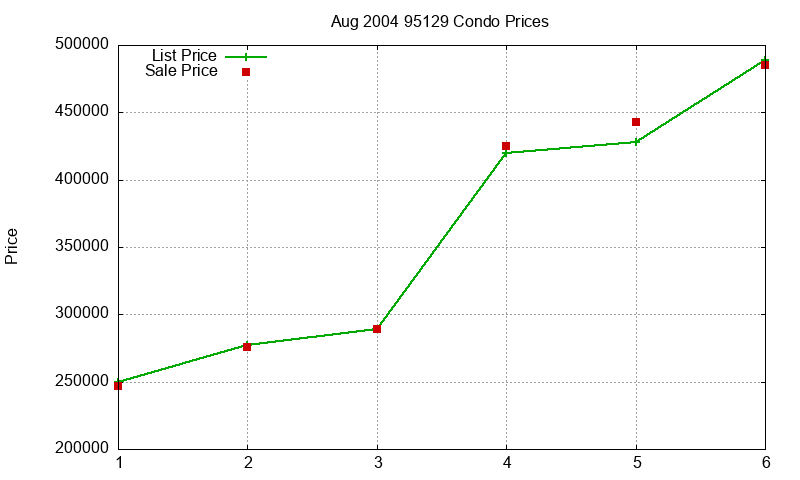 95129 Condos Just Sold 2004-08 95129 Condos Just Sold 2004-08