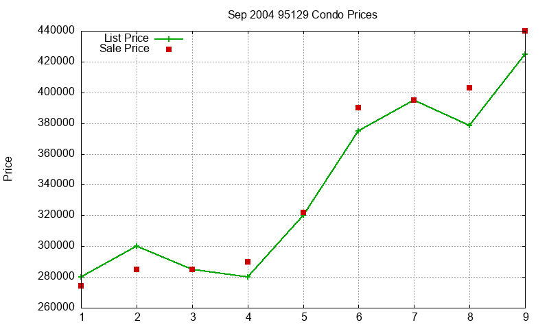 95129 Condos Just Sold 2004-09 95129 Condos Just Sold 2004-09