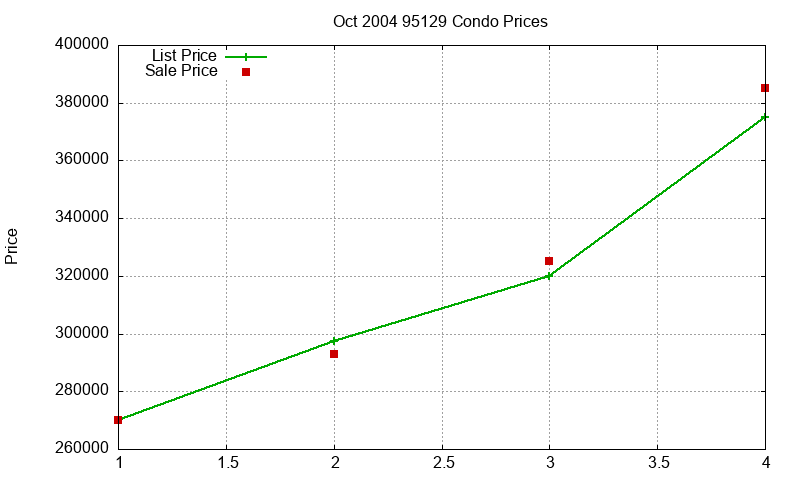 95129 Condos Just Sold 2004-10 95129 Condos Just Sold 2004-10
