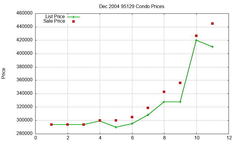 95129 Condos Just Sold 2004-12 95129 Condos Just Sold 2004-12