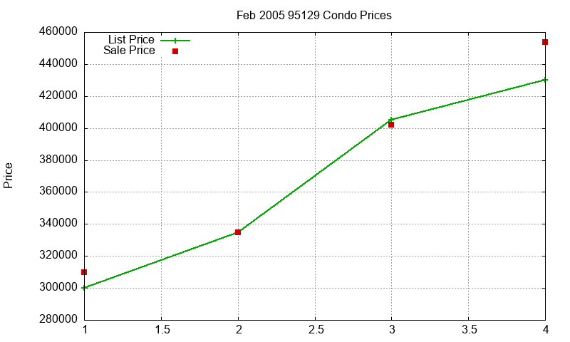 95129 Condos Just Sold 2005-02