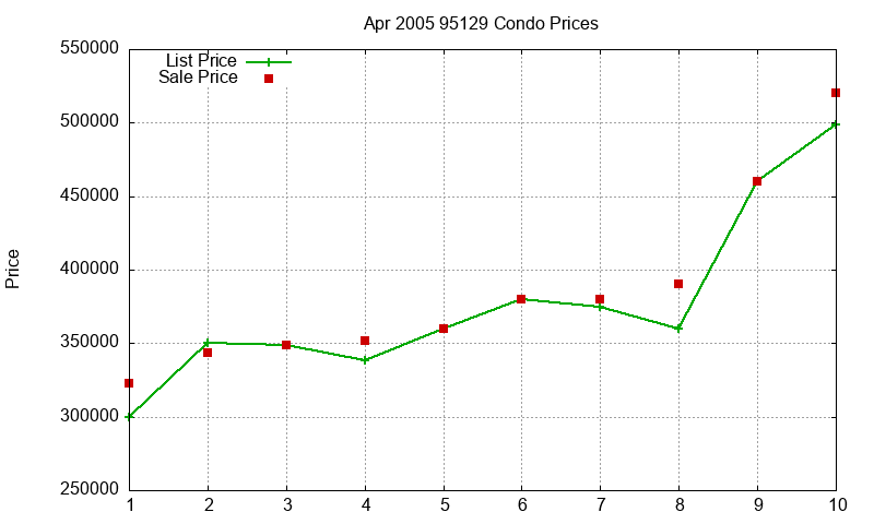 95129 Condos Just Sold 2005-04