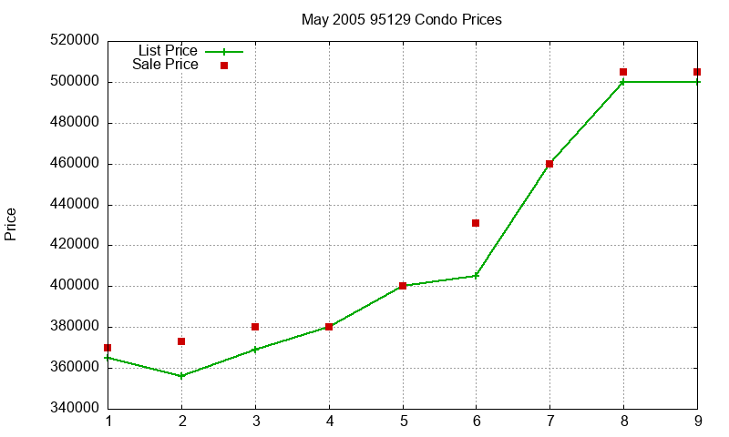 95129 Condos Just Sold 2005-05