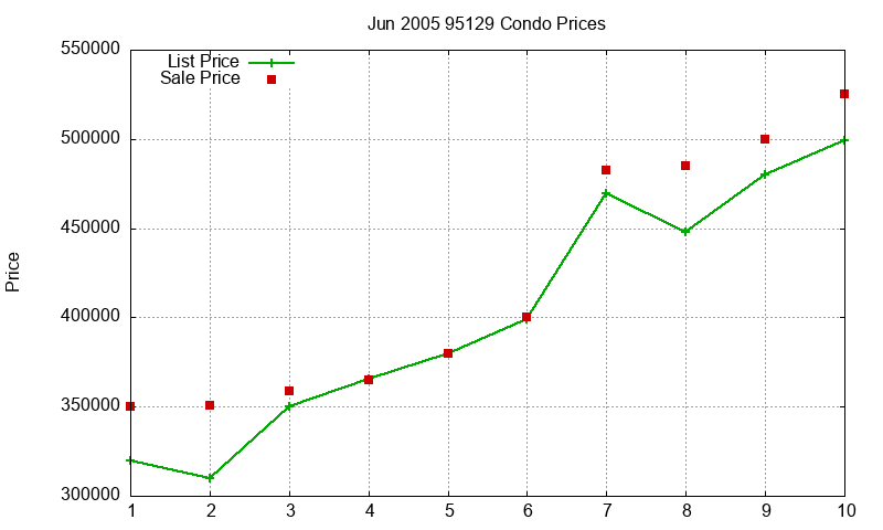 95129 Condos Just Sold 2005-06 95129 Condos Just Sold 2005-06