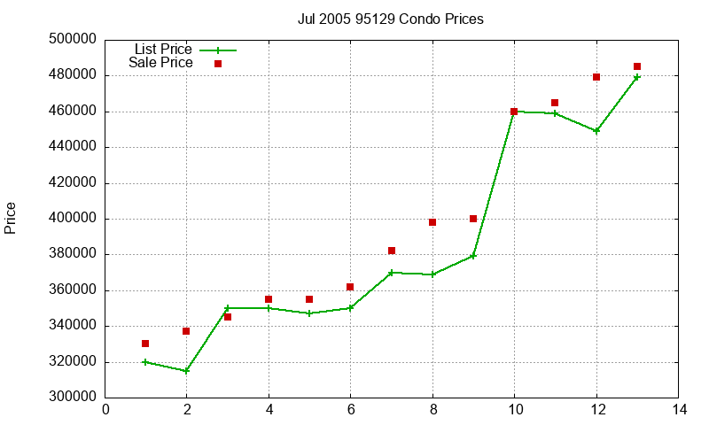 95129 Condos Just Sold 2005-07 95129 Condos Just Sold 2005-07