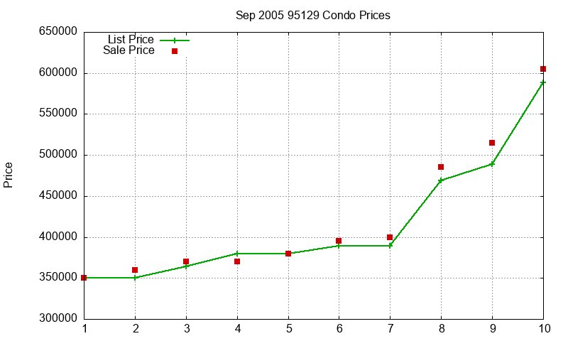 95129 Condos Just Sold 2005-09