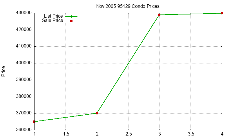 95129 Condos Just Sold 2005-11