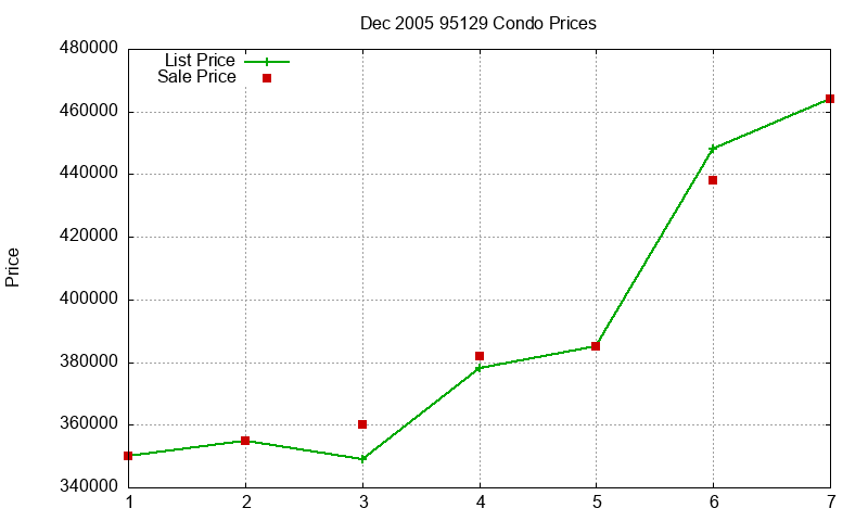 95129 Condos Just Sold 2005-12 95129 Condos Just Sold 2005-12