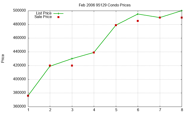 95129 Condos Just Sold 2006-02 95129 Condos Just Sold 2006-02
