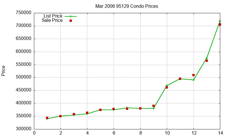 95129 Condos Just Sold 2006-03