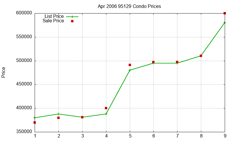 95129 Condos Just Sold 2006-04