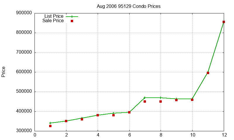 95129 Condos Just Sold 2006-08 95129 Condos Just Sold 2006-08
