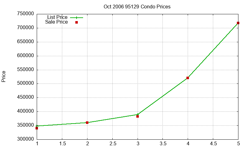 95129 Condos Just Sold 2006-10