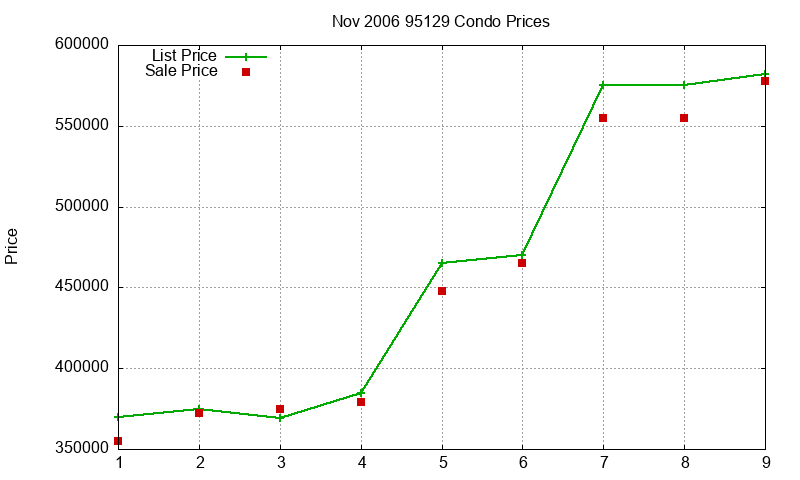 95129 Condos Just Sold 2006-11 95129 Condos Just Sold 2006-11