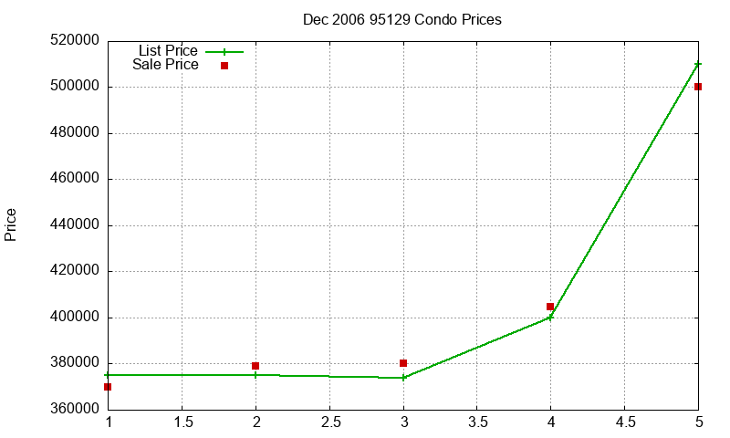 95129 Condos Just Sold 2006-12 95129 Condos Just Sold 2006-12