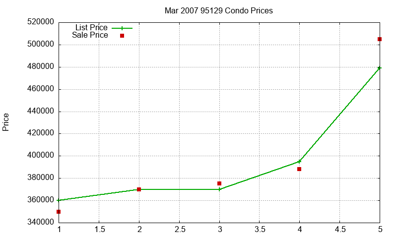 95129 Condos Just Sold 2007-03