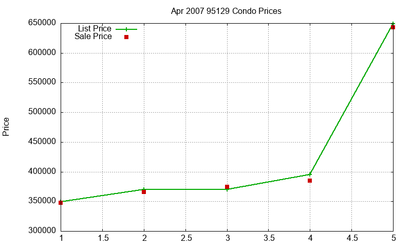 95129 Condos Just Sold 2007-04 95129 Condos Just Sold 2007-04