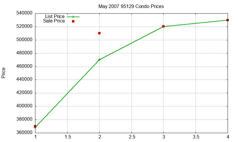 95129 Condos Just Sold 2007-05 95129 Condos Just Sold 2007-05