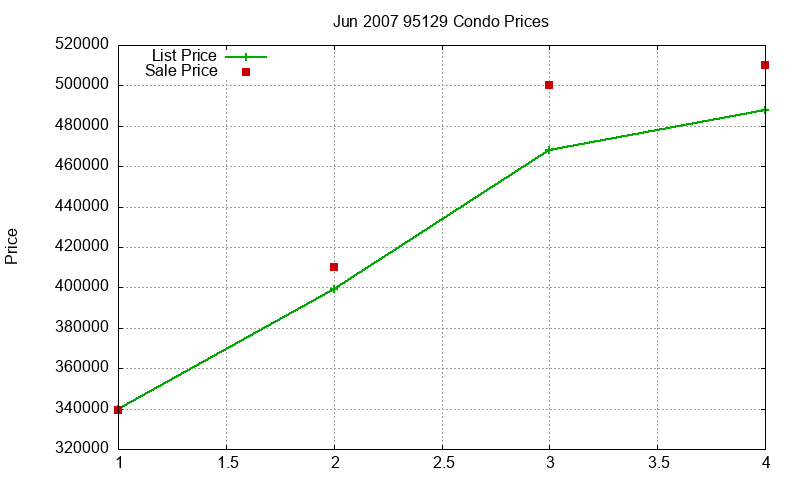 95129 Condos Just Sold 2007-06 95129 Condos Just Sold 2007-06