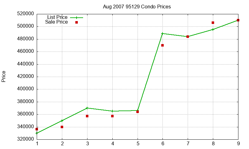 95129 Condos Just Sold 2007-08 95129 Condos Just Sold 2007-08