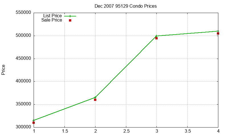 95129 Condos Just Sold 2007-12