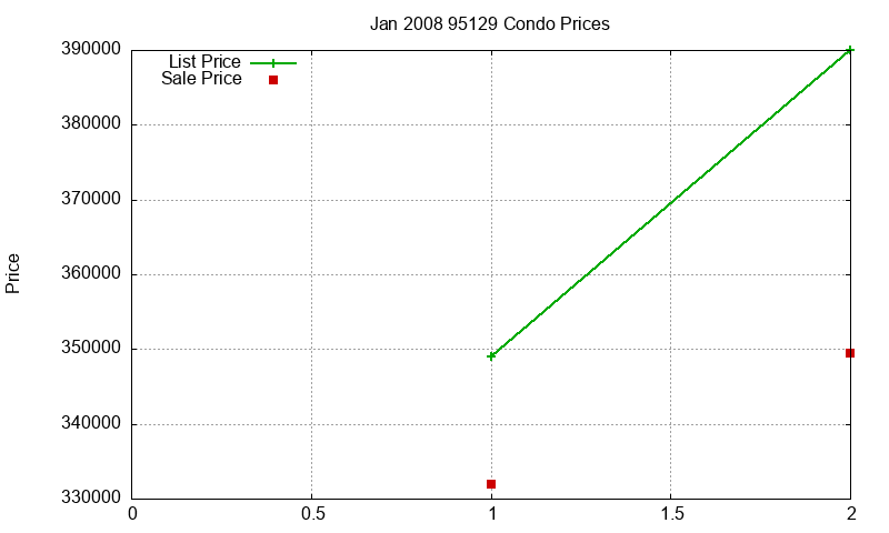 95129 Condos Just Sold 2008-01 95129 Condos Just Sold 2008-01