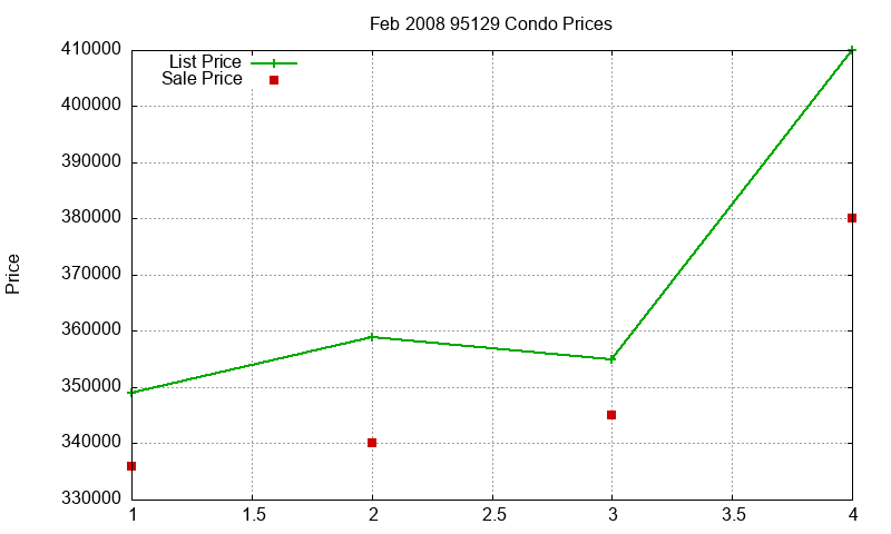 95129 Condos Just Sold 2008-02 95129 Condos Just Sold 2008-02