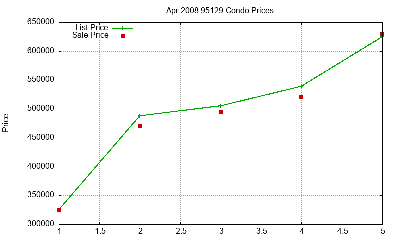 95129 Condos Just Sold 2008-04 95129 Condos Just Sold 2008-04
