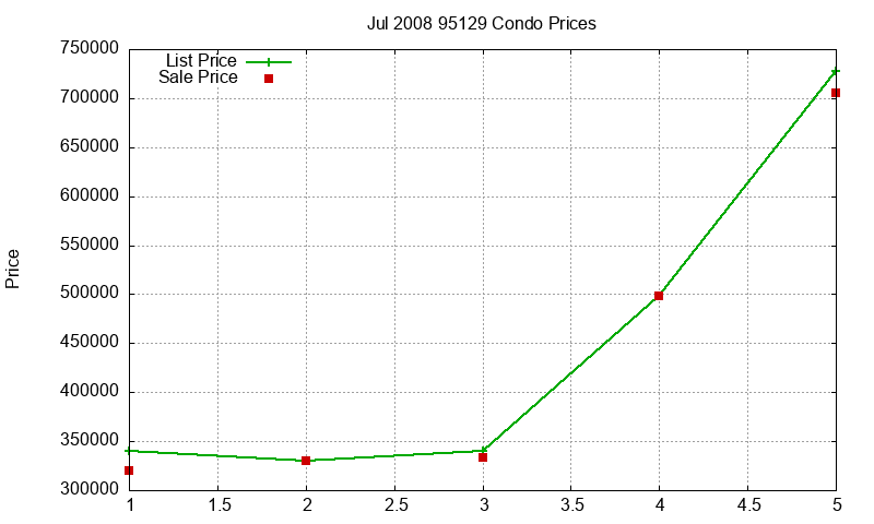 95129 Condos Just Sold 2008-07