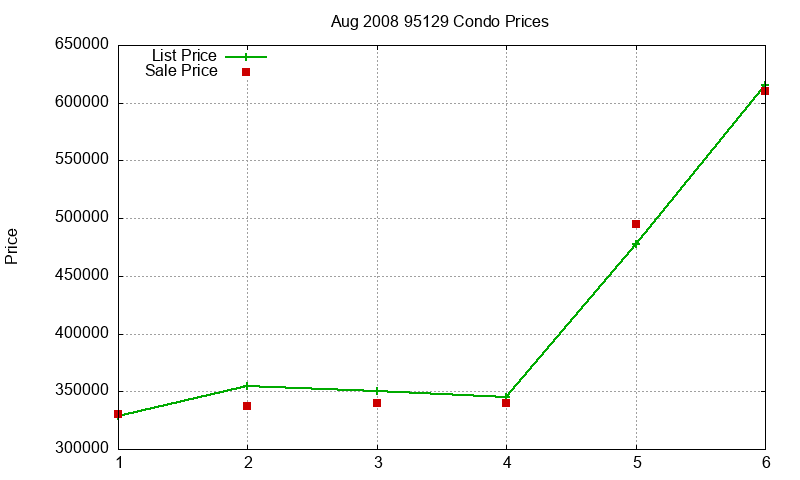 95129 Condos Just Sold 2008-08 95129 Condos Just Sold 2008-08