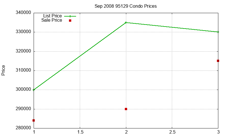 95129 Condos Just Sold 2008-09