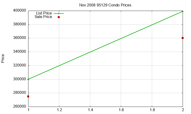 95129 Condos Just Sold 2008-11 95129 Condos Just Sold 2008-11